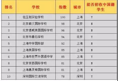 哪个国际学校好