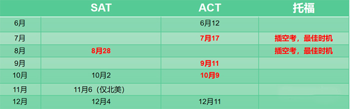 三张图全面解读ACT和SAT的区别