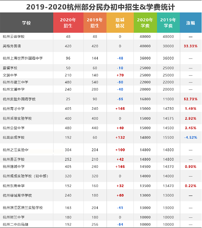 2021年杭州民办初中又涨价？热门学校学费汇总！