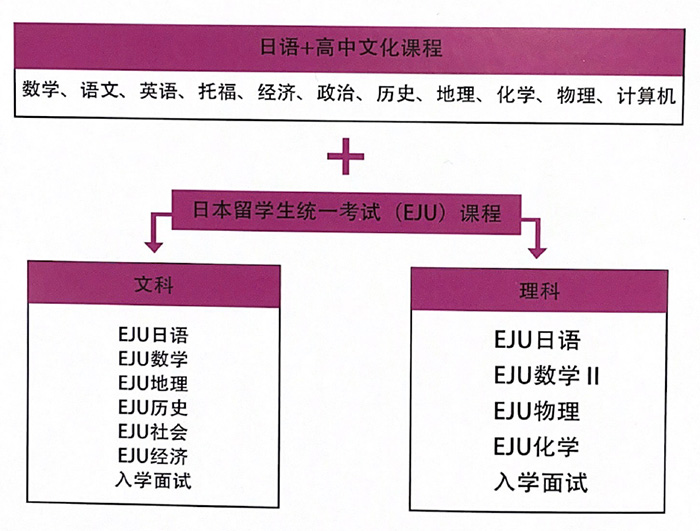 上实剑桥国际高中日语班2021年招生简章