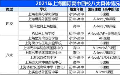 2021上海国际高中学校排行榜，“四校八大”哪所好？