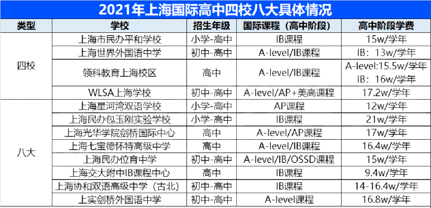 2021上海国际高中学校排行榜，“四校八大”哪所好？